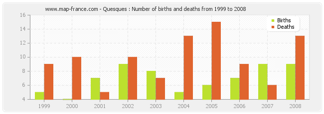 Quesques : Number of births and deaths from 1999 to 2008