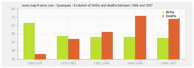 Quesques : Evolution of births and deaths between 1968 and 2007