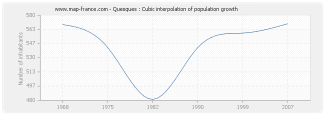 Quesques : Cubic interpolation of population growth