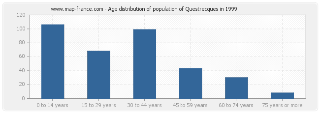 Age distribution of population of Questrecques in 1999