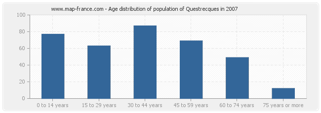 Age distribution of population of Questrecques in 2007