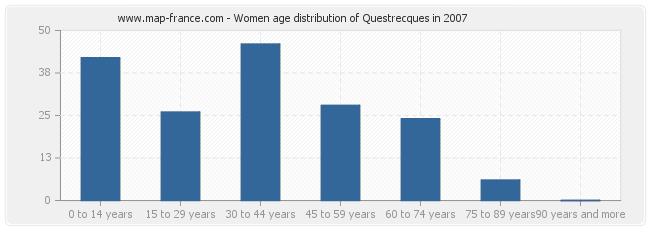 Women age distribution of Questrecques in 2007