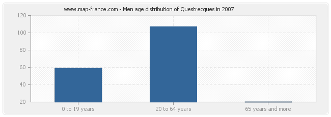 Men age distribution of Questrecques in 2007
