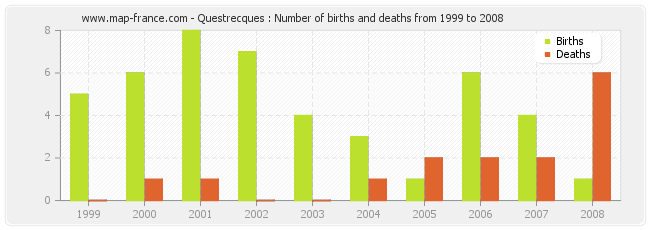 Questrecques : Number of births and deaths from 1999 to 2008