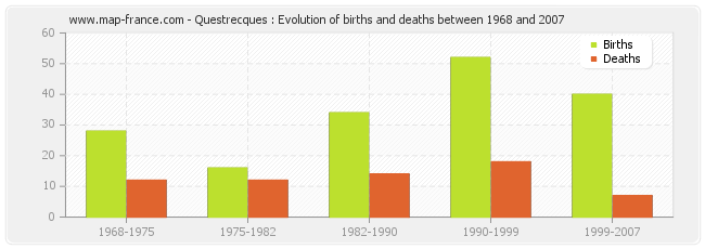 Questrecques : Evolution of births and deaths between 1968 and 2007