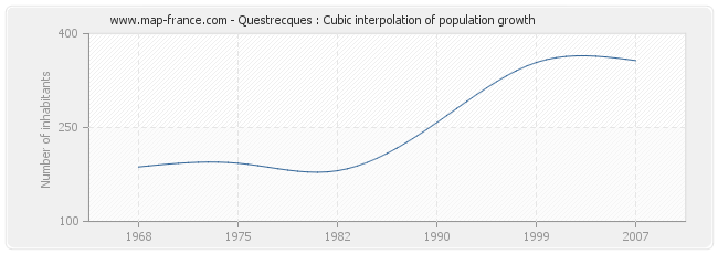 Questrecques : Cubic interpolation of population growth