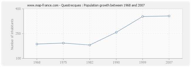 Population Questrecques