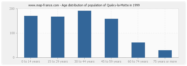 Age distribution of population of Quiéry-la-Motte in 1999