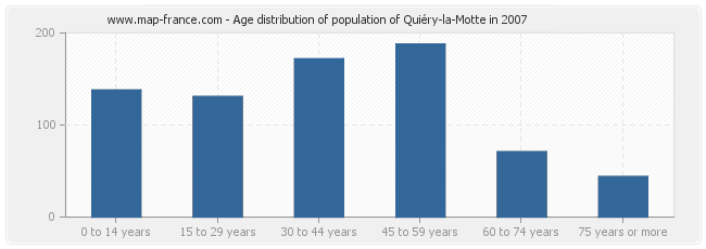 Age distribution of population of Quiéry-la-Motte in 2007