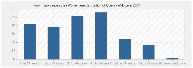 Women age distribution of Quiéry-la-Motte in 2007
