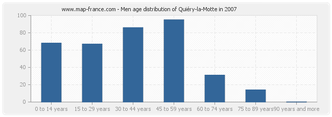 Men age distribution of Quiéry-la-Motte in 2007