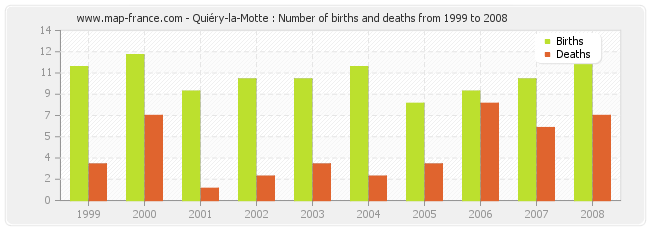 Quiéry-la-Motte : Number of births and deaths from 1999 to 2008