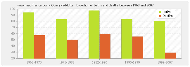 Quiéry-la-Motte : Evolution of births and deaths between 1968 and 2007