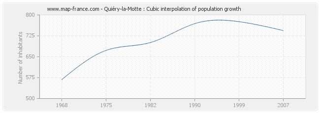 Quiéry-la-Motte : Cubic interpolation of population growth