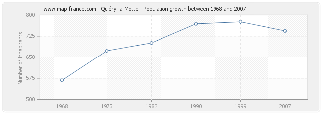 Population Quiéry-la-Motte