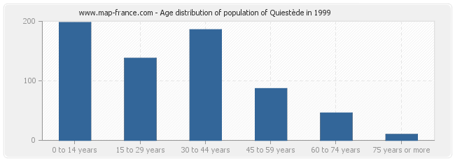 Age distribution of population of Quiestède in 1999