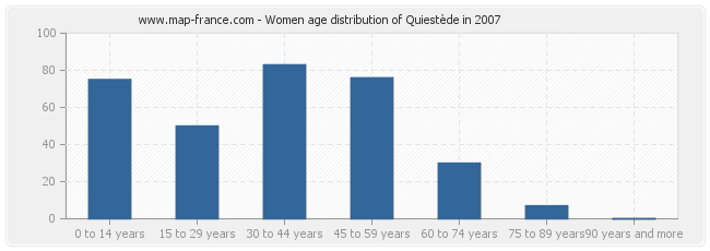 Women age distribution of Quiestède in 2007