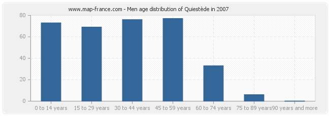 Men age distribution of Quiestède in 2007