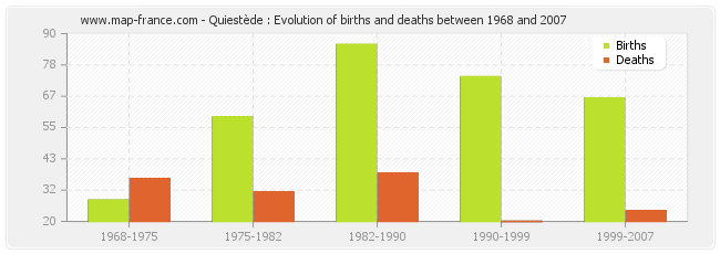 Quiestède : Evolution of births and deaths between 1968 and 2007