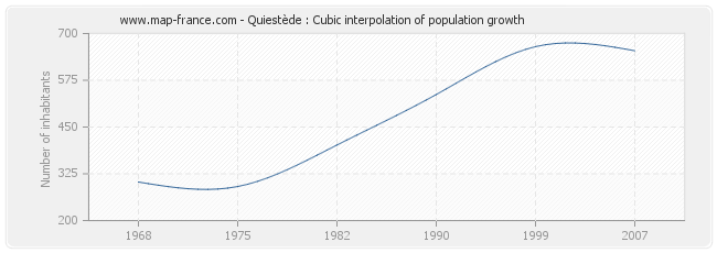 Quiestède : Cubic interpolation of population growth