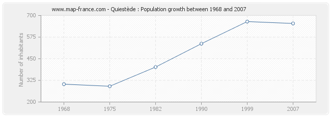 Population Quiestède