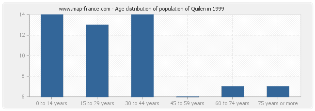 Age distribution of population of Quilen in 1999