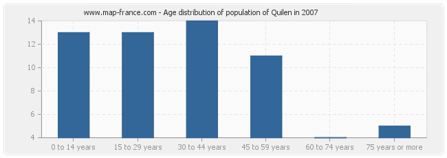 Age distribution of population of Quilen in 2007