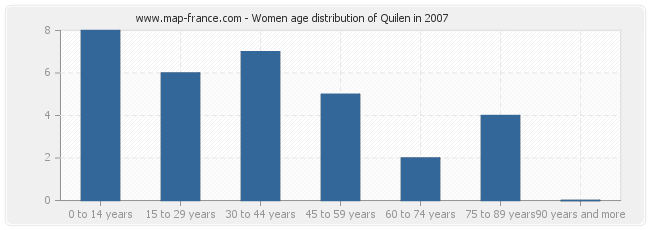 Women age distribution of Quilen in 2007