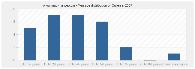 Men age distribution of Quilen in 2007