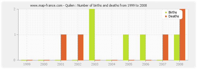 Quilen : Number of births and deaths from 1999 to 2008