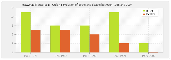 Quilen : Evolution of births and deaths between 1968 and 2007