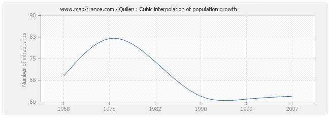 Quilen : Cubic interpolation of population growth