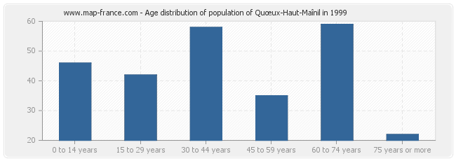Age distribution of population of Quœux-Haut-Maînil in 1999