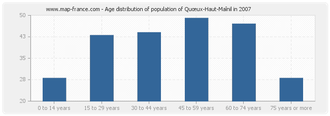Age distribution of population of Quœux-Haut-Maînil in 2007