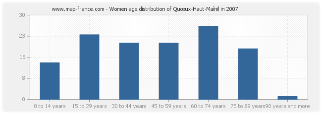 Women age distribution of Quœux-Haut-Maînil in 2007