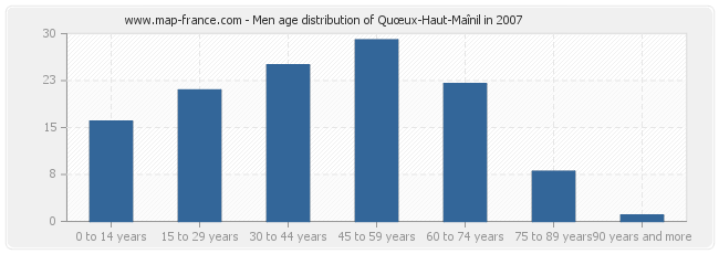 Men age distribution of Quœux-Haut-Maînil in 2007