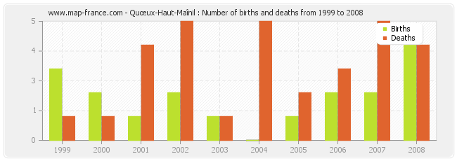 Quœux-Haut-Maînil : Number of births and deaths from 1999 to 2008