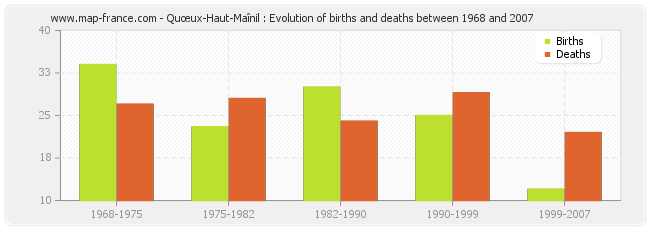 Quœux-Haut-Maînil : Evolution of births and deaths between 1968 and 2007