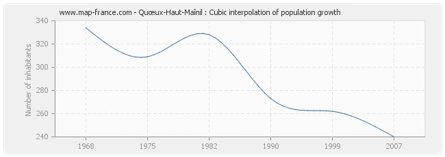 Quœux-Haut-Maînil : Cubic interpolation of population growth