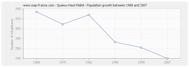 Population Quœux-Haut-Maînil