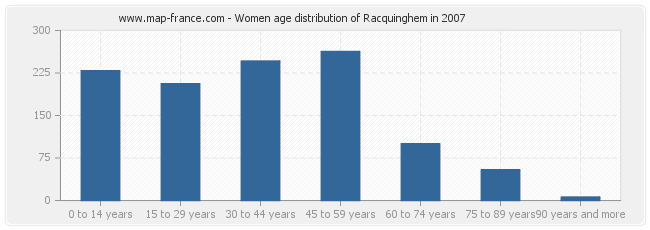 Women age distribution of Racquinghem in 2007