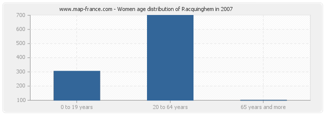 Women age distribution of Racquinghem in 2007