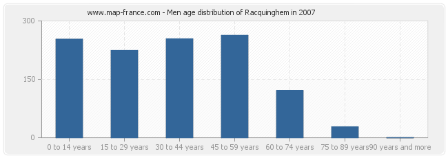 Men age distribution of Racquinghem in 2007