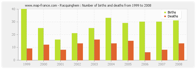 Racquinghem : Number of births and deaths from 1999 to 2008