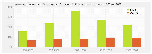 Racquinghem : Evolution of births and deaths between 1968 and 2007