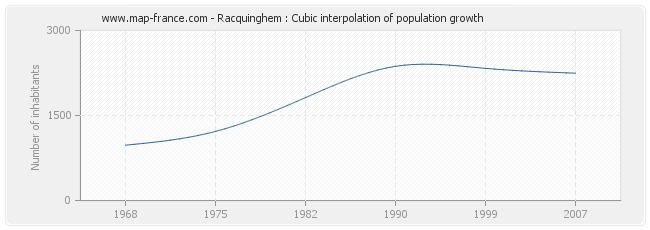 Racquinghem : Cubic interpolation of population growth