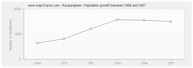 Population Racquinghem