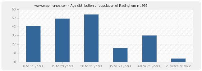 Age distribution of population of Radinghem in 1999