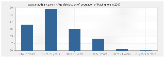 Age distribution of population of Radinghem in 2007