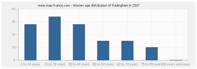 Women age distribution of Radinghem in 2007